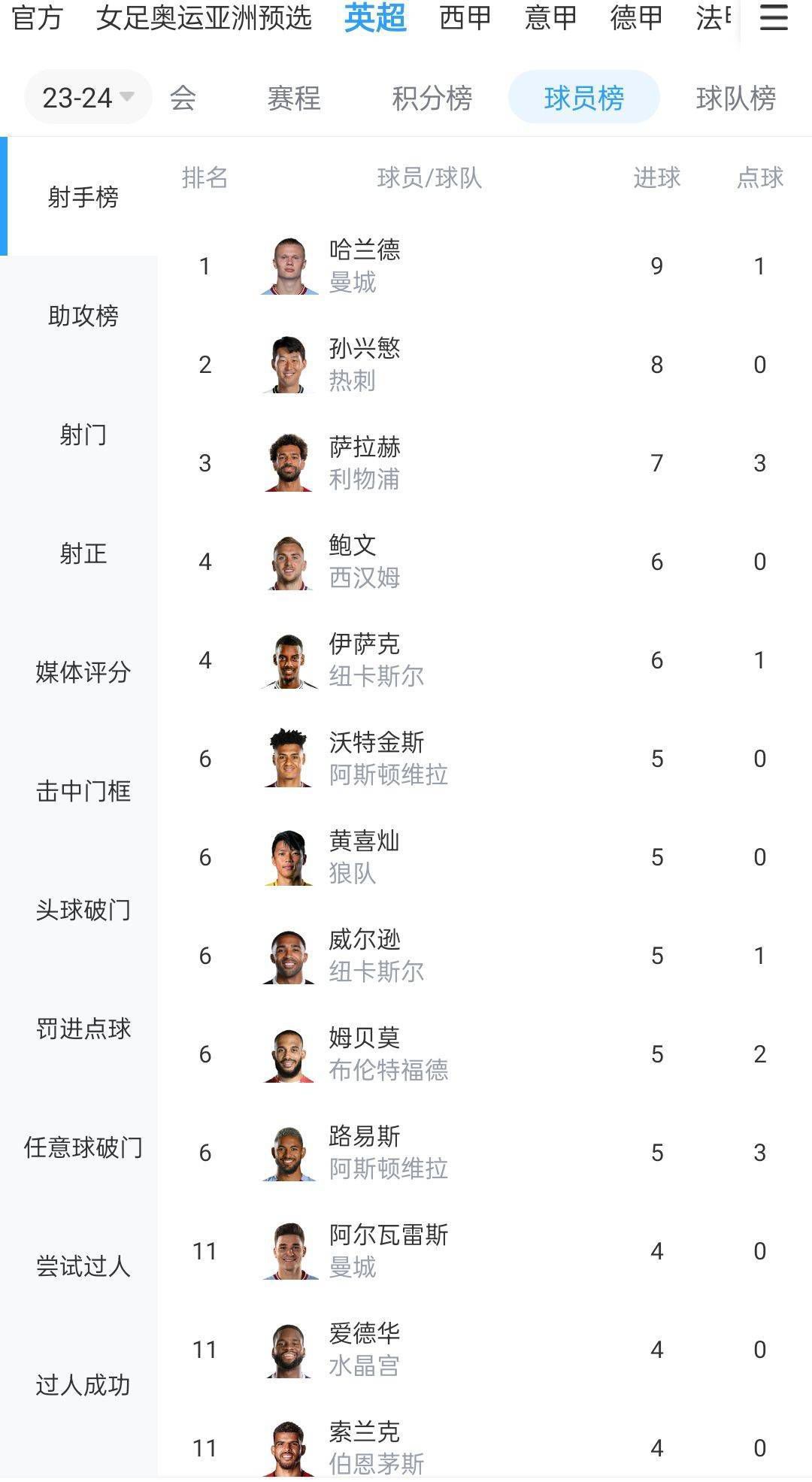 第87分钟，红星右路定位球开到禁区米亚托维奇门前推射打在立柱上，随后裁判吹罚越位在先。